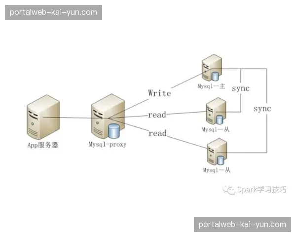 赛事核心数据库实现读写分离重构 高并发查询响应时延大幅下降